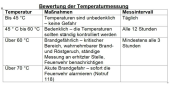 Heustock Lagerung