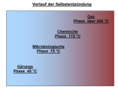 Heustock Lagerung